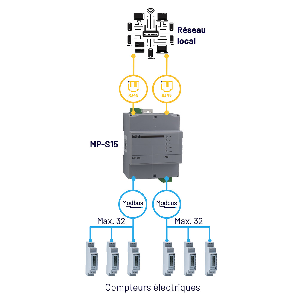 Schéma Ethernet Modbus TCP