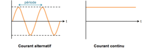 schéma courant alternatif et continu
