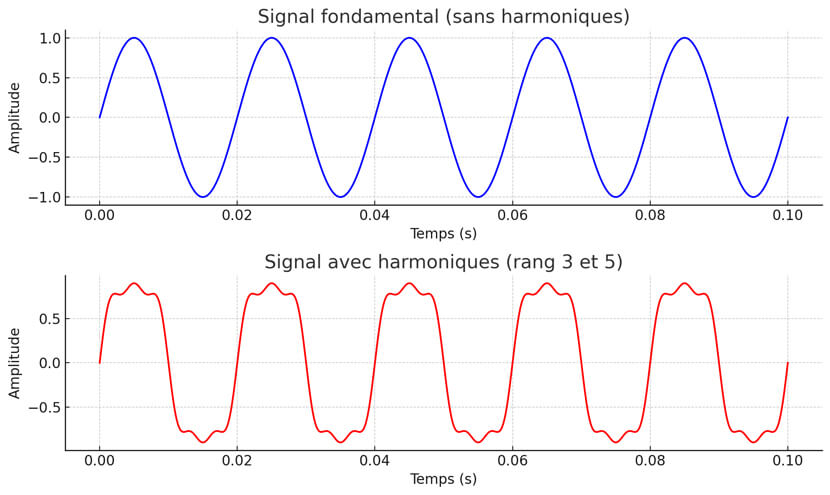 Graphique d'harmoniques