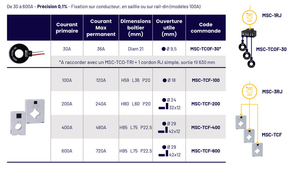 La gamme des TC fermés