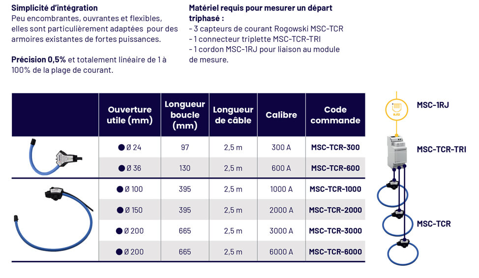 La gammes des TC Rogowski
