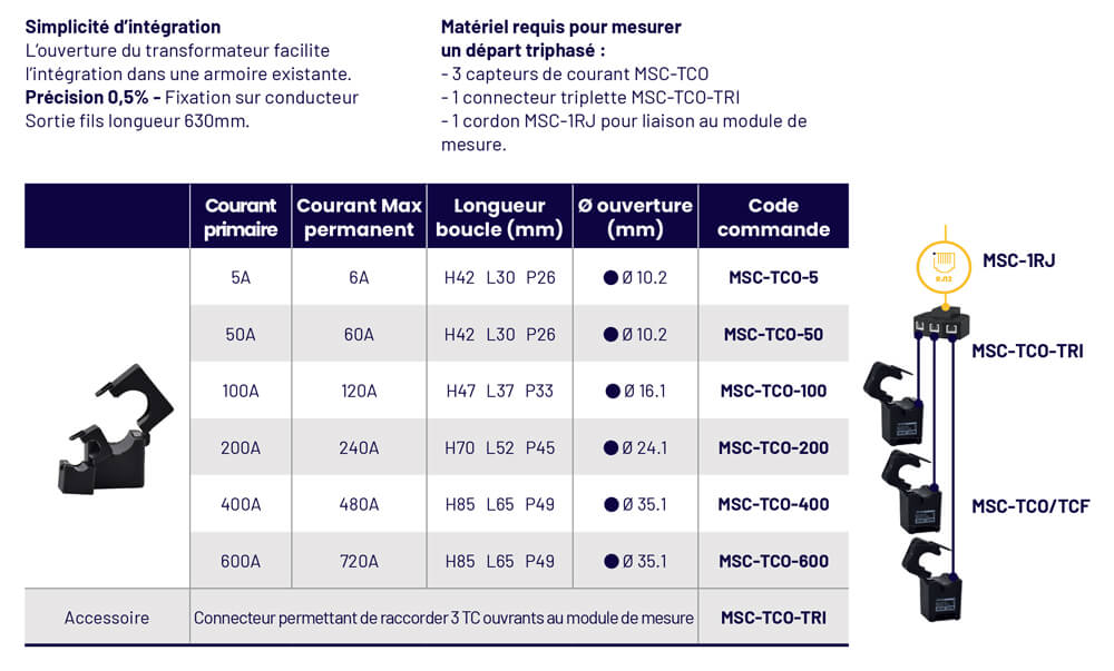 La gamme des TC ouvrants
