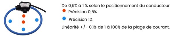 Positionnement du conducteur rogowski