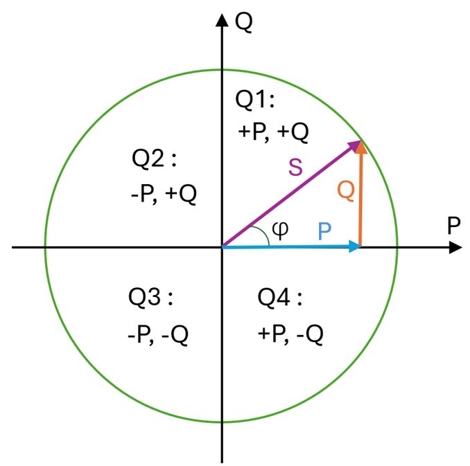 Energie 4 quadrants
