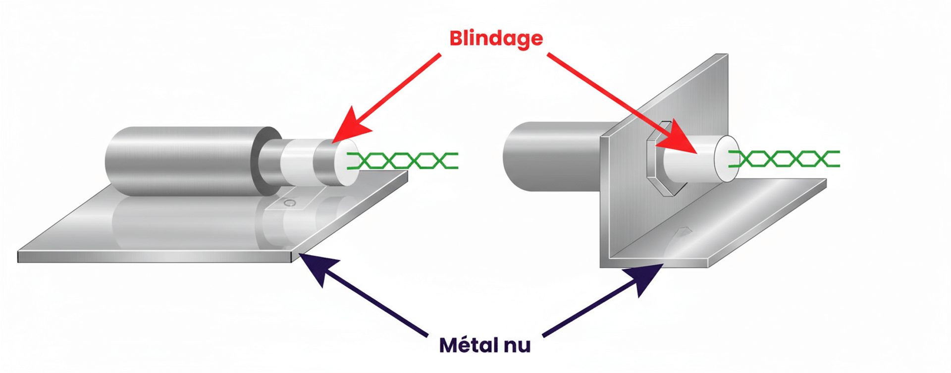 extrémité du câble avec mise à la terre